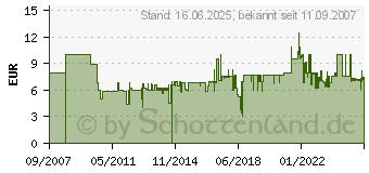 Preistrend fr PANASONIC EW 0900 W 835 EW0900W835