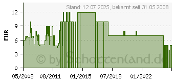 Preistrend fr COOLTEK CT-RCC