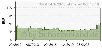 Preistrend fr BURG-WCHTER Universal CKS Kassette, hoch CKS 300 (UNIVERSA CKS 300)