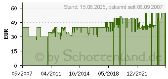 Preistrend fr ADHOC Doppelmhle DUOMILL fr Pfeffer und Salz MP90[4377]