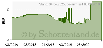 Preistrend fr BREMA Docht 12er Pk Z 60+90 Fackel50565 358501 4043936002973