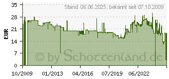 Preistrend fr CLINIQUE HAPPY eau de Parfm Zerstuber 30 ml (118296)