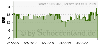 Preistrend fr BAHCO ProfCut Fuchsschwanz 375 mm Fein - Handsge PC-15-TBX