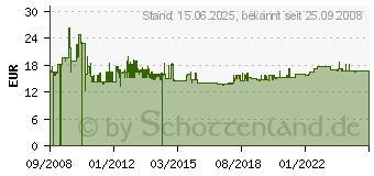 Preistrend fr BTR Netcom 1309120002-E rws - Anschlussdose E-DAT AP 1309120002-E rws 1309120002-ERWS (011722)