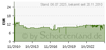 Preistrend für ABUS Feuerschutzgarnitur Dr. Sb-Header ABTS21523 (215230)