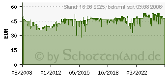 Preistrend fr TEFAL Zerkleinerer DPA 130 La Moulinette DPA130