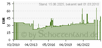 Preistrend fr SCHLORI Nachfllset Erste-Hilfe-Koffer Standard 141-tlg. DIN13169 4250108801221