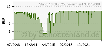 Preistrend fr Brother LC-1100H Tintenpatrone Cyan (LC1100HYC)