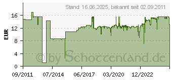 Preistrend fr Brother LC-1100 Tintenpatrone Schwarz (LC1100BK)