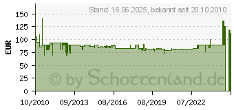 Preistrend fr BURG-WCHTER Tresor Point-Safe P 1 E Safe P 1 E (POINT SAFE P1 E)