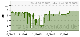 Preistrend fr Brother LC-1100 Tintenpatrone Gelb (LC1100Y)