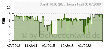 Preistrend fr Brother LC-1100 Tintenpatrone Magenta (LC1100M)