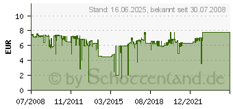 Preistrend fr Brother LC-1100 Tintenpatrone Cyan (LC1100C)