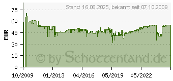 Preistrend fr BURG-WCHTER Briefkasten Potsdam 877 - 877 W