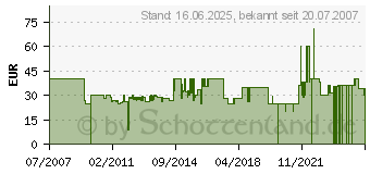 Preistrend fr CILIO Bar-Set 5-tlg. (202212)