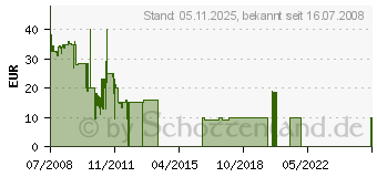 Preistrend fr Avatar: Der Herr der Elemente - Der Pfad des Feuers