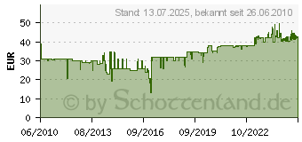 Preistrend fr KRCHER Turbopolsterdse - 2.903-001.0