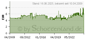 Preistrend fr WALTHER 710310 - Crimpkontakttrger 710310 (710310)