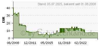 Preistrend fr X3 - Terran Conflict