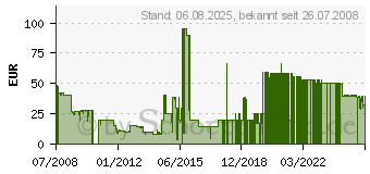 Preistrend fr Fallout 3