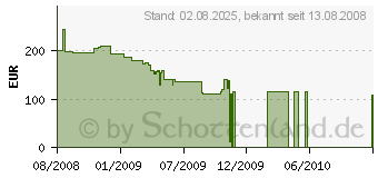 Preistrend fr XPERTVISION/PALIT Radeon HD4870 Sonic Dual Edition (XAE=4870S+0452)