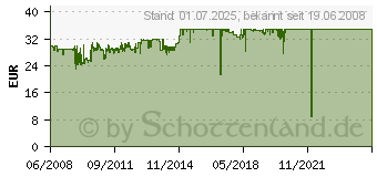 Preistrend fr INTER-TECH Combat Power CP 650W Plus (88882016 )