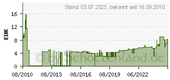 Preistrend fr FISCHER Dbel SX, Bohrdurchmesser mm: 8, Dbellnge mm: 65, VPE: 50