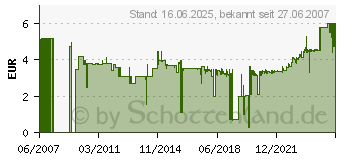 Preistrend fr NOVUS Feindrahtklammer Novus Typ A53/6 2000St. 042-0355