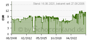 Preistrend fr CANON CLI-521M (2935B001)