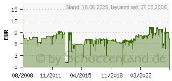 Preistrend fr CANON CLI-521C (2934B001)