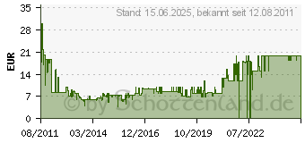 Preistrend fr CAPCOM Bionic Commando