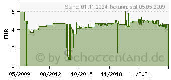 Preistrend fr GARDENA Reparatur-Rhrchen 11/4 - 07183-20