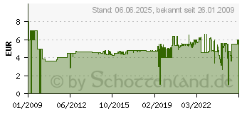 Preistrend fr GARDENA Messing-Zwischenventil 26,5 mm - Bewsserungssysteme 07230-20