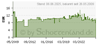 Preistrend fr GARDENA Messing-Fuventil 11/4 - 07222-20