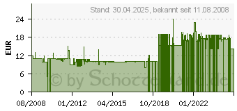 Preistrend fr BOCA Twin LNB (LPQ403)