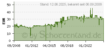 Preistrend fr NIKON Fernauslser MC-DC2 VDR00101