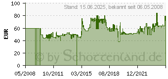 Preistrend fr LENCO Radio Sangean PR-D7 tragbar Weiss (PACK PR-D7B)