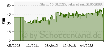 Preistrend fr LENCO Radio Sangean DT-250 Taschenradio (DT-250SILVER)