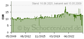 Preistrend fr CANON CLI-521M - Blister mit Chip (2935B008)