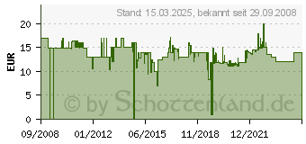 Preistrend fr REV Gummi Verlngerung 10,0 m schwarz 0065109