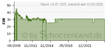 Preistrend fr DELOCK Seriell PCIe 89178[1129]