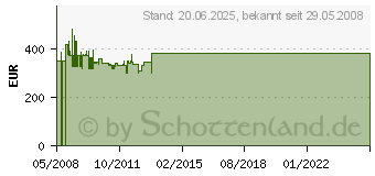 Preistrend fr BOSCH WAA24162 Classixx 5
