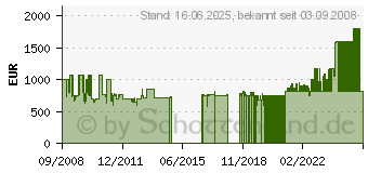 Preistrend fr CANTON Ergo 695 DC