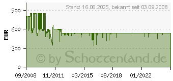 Preistrend fr CANTON Ergo 690 DC