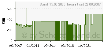 Preistrend fr QUADRAL SIGNO 400