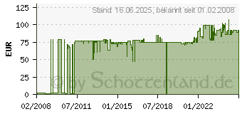 Preistrend fr FUBA DAA 650 Alu-Sat-Spiegel (60 x 65cm), rot (11004012)