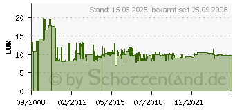 Preistrend fr BTR NETCOM Btr Cat 6 Upo Netzwerkdose 2x 1307381200-I