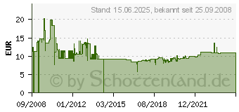 Preistrend fr BTR NETCOM Btr Cat 6 Ral 9010 Up- Netzwerkdose 1307381002-I