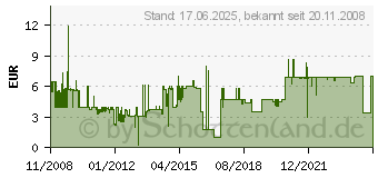 Preistrend fr HAMA Klinken-Kabel Stecker - Stecker, 00080900