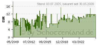 Preistrend fr XAVAX Wschetrockner-Abluftschlauch, 2 m 4047443009036